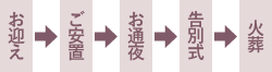 78プランの流れのご紹介 お迎え→ご安置→お通夜→告別式→火葬