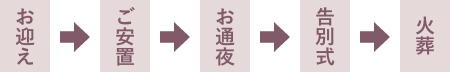 78プランの流れのご紹介 お迎え→ご安置→お通夜→告別式→火葬